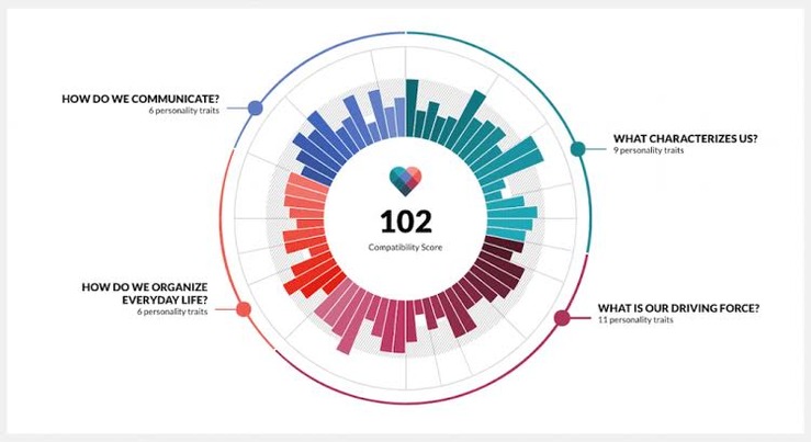 What Does The Match Number Mean On Eharmony?